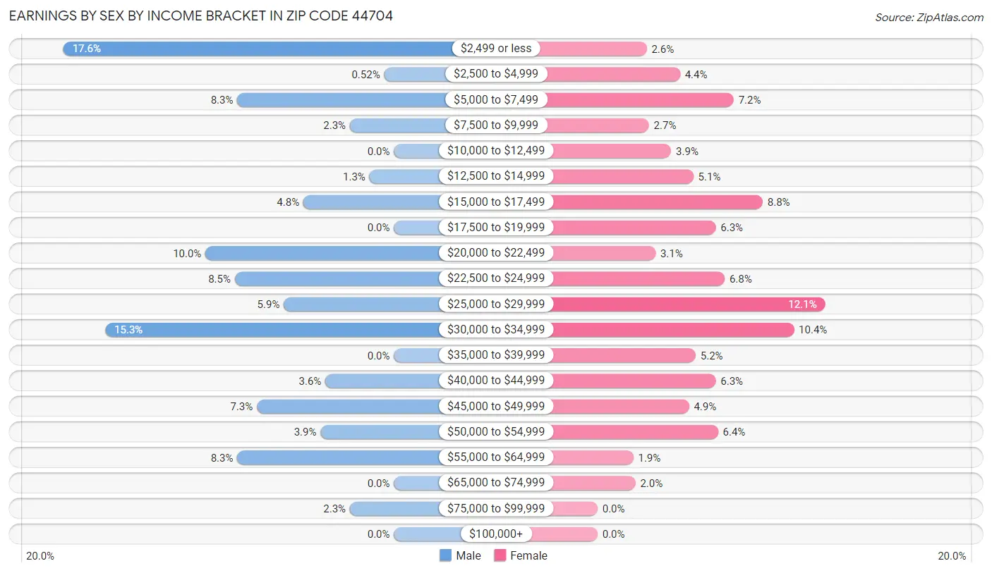 Earnings by Sex by Income Bracket in Zip Code 44704