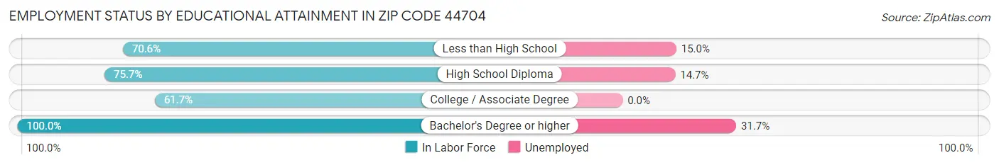Employment Status by Educational Attainment in Zip Code 44704