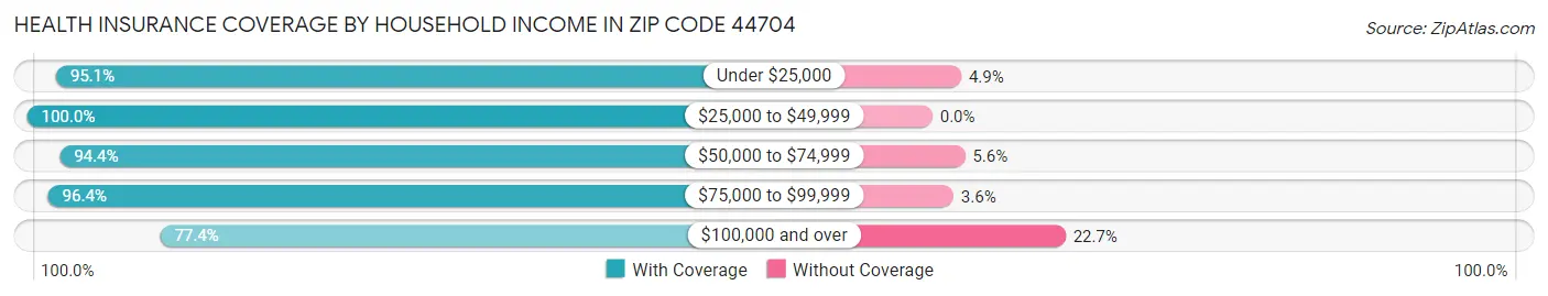 Health Insurance Coverage by Household Income in Zip Code 44704