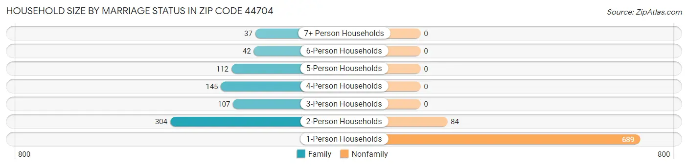 Household Size by Marriage Status in Zip Code 44704