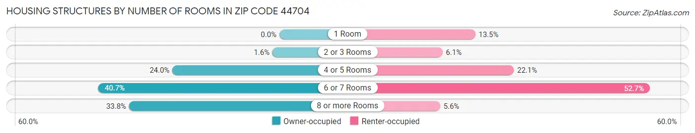 Housing Structures by Number of Rooms in Zip Code 44704