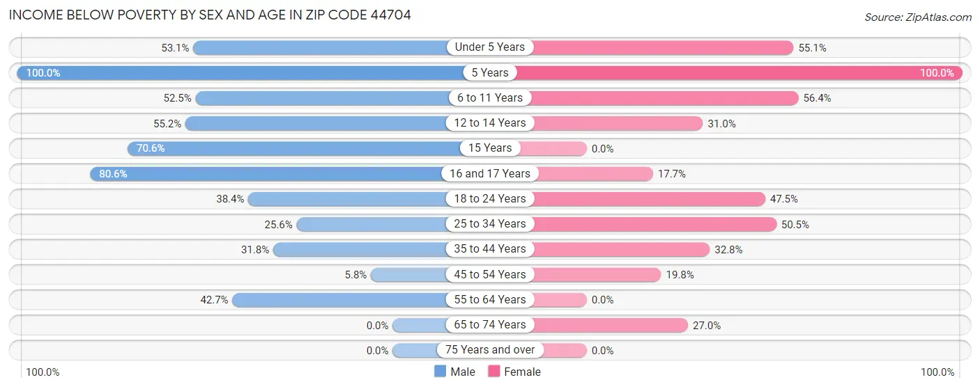 Income Below Poverty by Sex and Age in Zip Code 44704