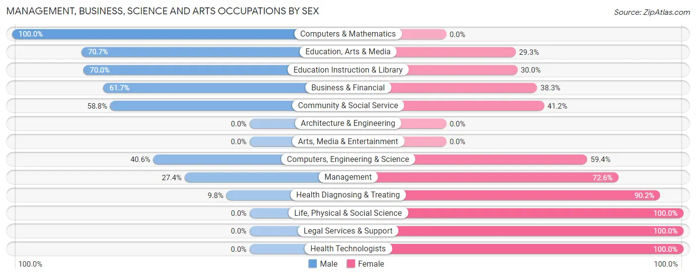 Management, Business, Science and Arts Occupations by Sex in Zip Code 44704