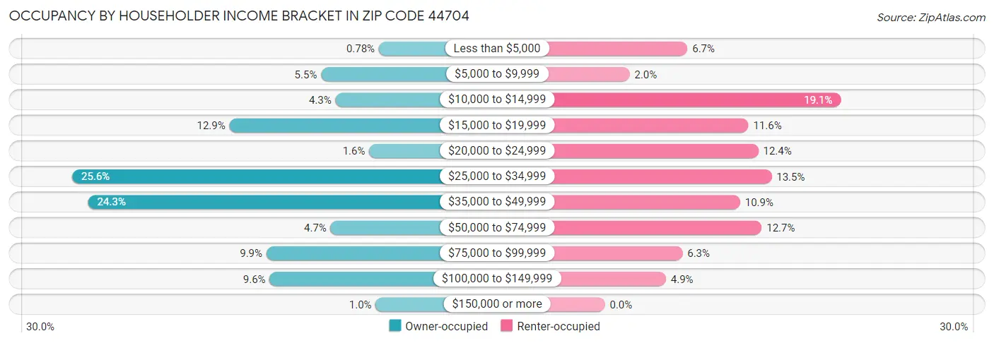 Occupancy by Householder Income Bracket in Zip Code 44704