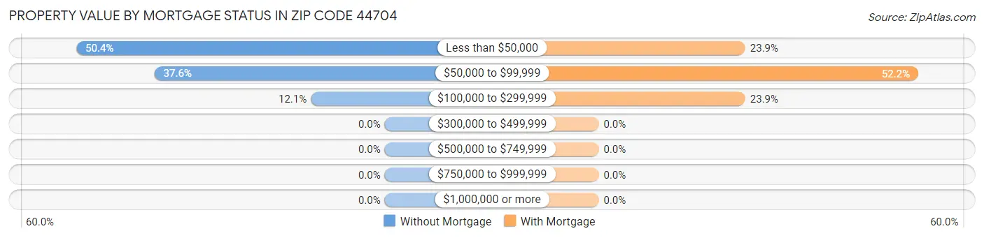 Property Value by Mortgage Status in Zip Code 44704