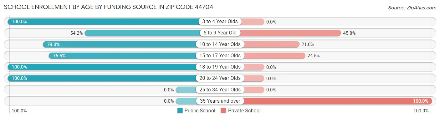 School Enrollment by Age by Funding Source in Zip Code 44704
