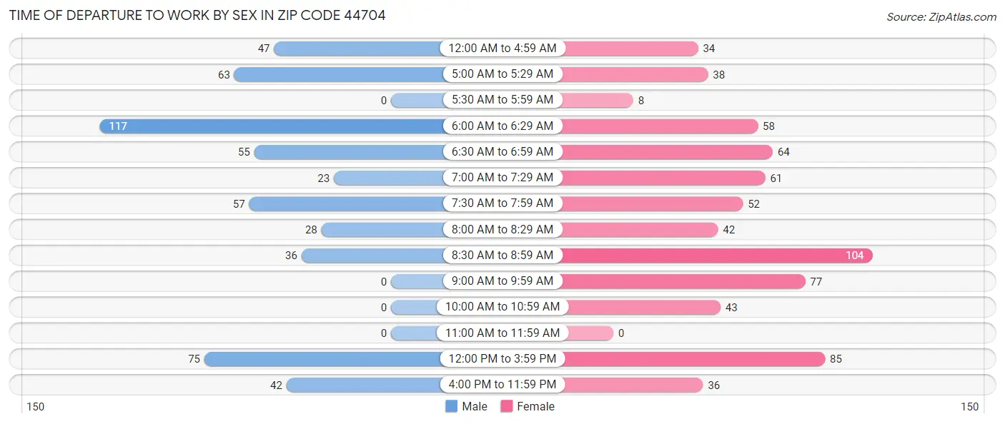 Time of Departure to Work by Sex in Zip Code 44704