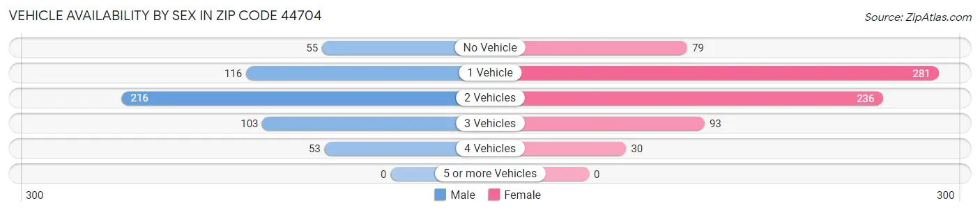 Vehicle Availability by Sex in Zip Code 44704