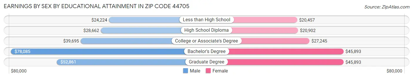 Earnings by Sex by Educational Attainment in Zip Code 44705