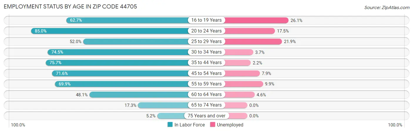 Employment Status by Age in Zip Code 44705