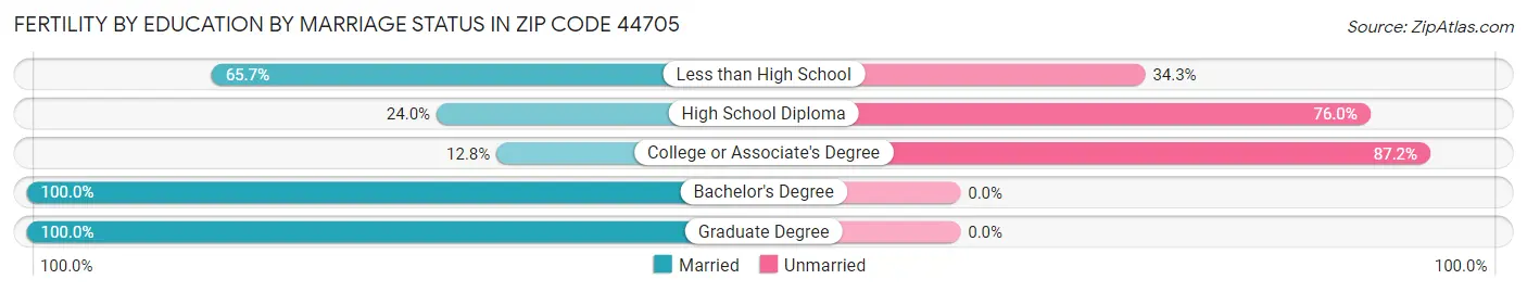 Female Fertility by Education by Marriage Status in Zip Code 44705