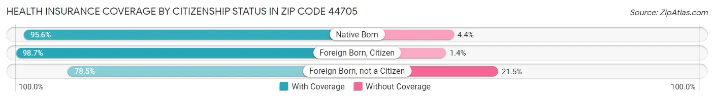 Health Insurance Coverage by Citizenship Status in Zip Code 44705