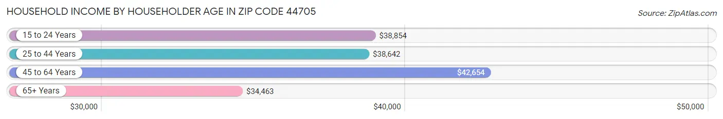 Household Income by Householder Age in Zip Code 44705