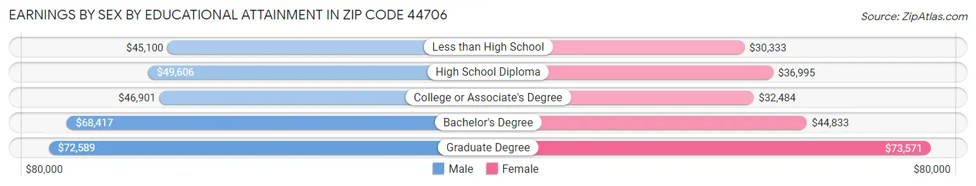 Earnings by Sex by Educational Attainment in Zip Code 44706