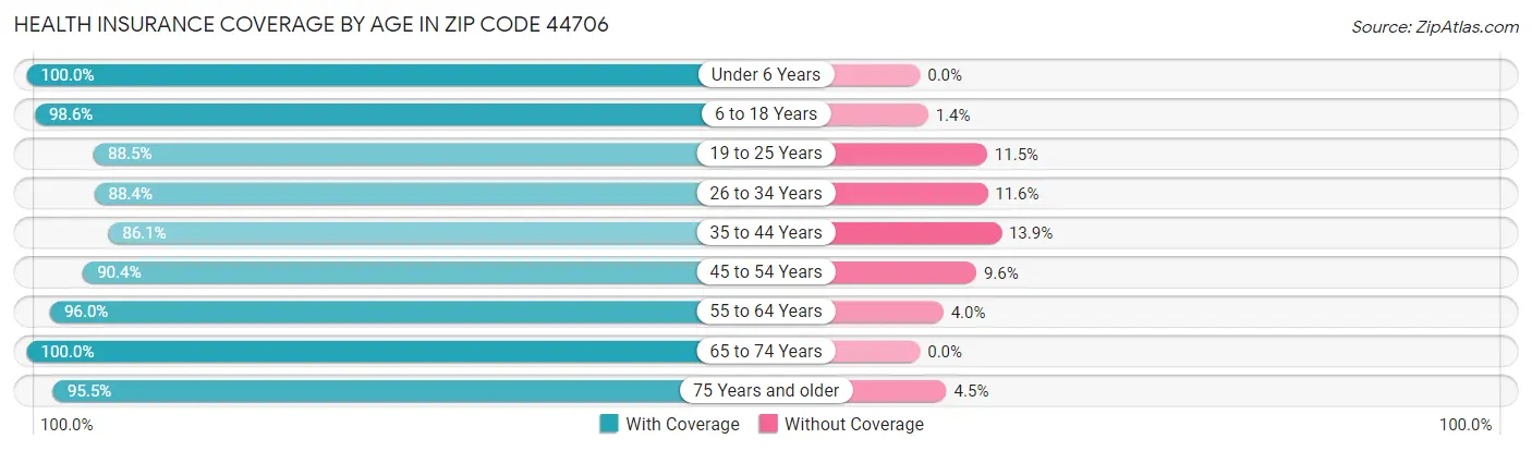 Health Insurance Coverage by Age in Zip Code 44706