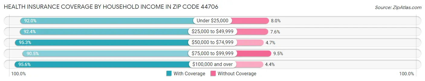 Health Insurance Coverage by Household Income in Zip Code 44706