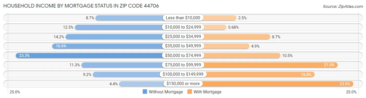 Household Income by Mortgage Status in Zip Code 44706