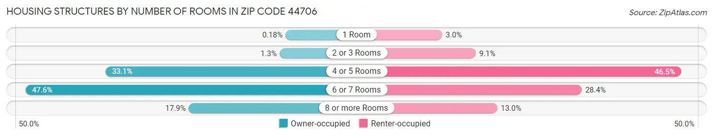 Housing Structures by Number of Rooms in Zip Code 44706