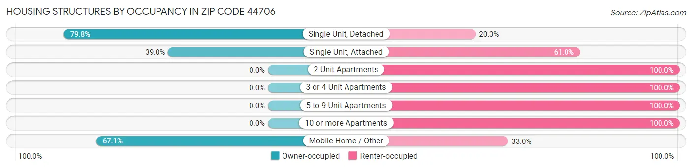 Housing Structures by Occupancy in Zip Code 44706