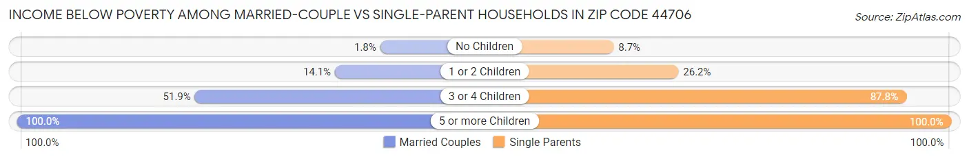 Income Below Poverty Among Married-Couple vs Single-Parent Households in Zip Code 44706