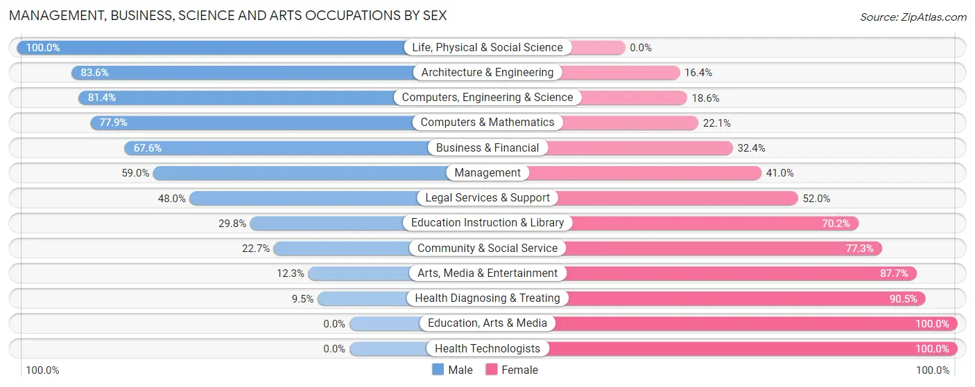 Management, Business, Science and Arts Occupations by Sex in Zip Code 44706