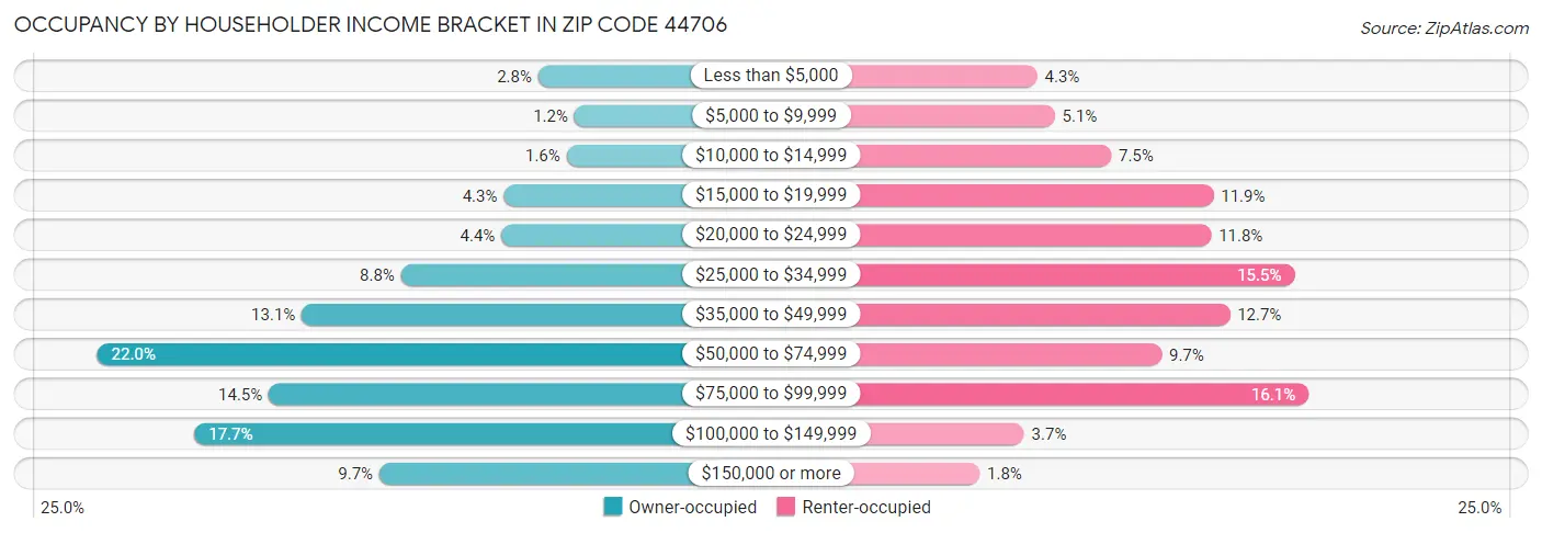 Occupancy by Householder Income Bracket in Zip Code 44706