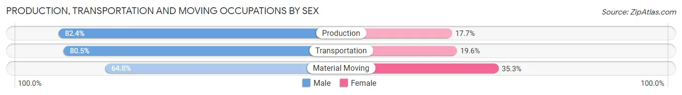 Production, Transportation and Moving Occupations by Sex in Zip Code 44706