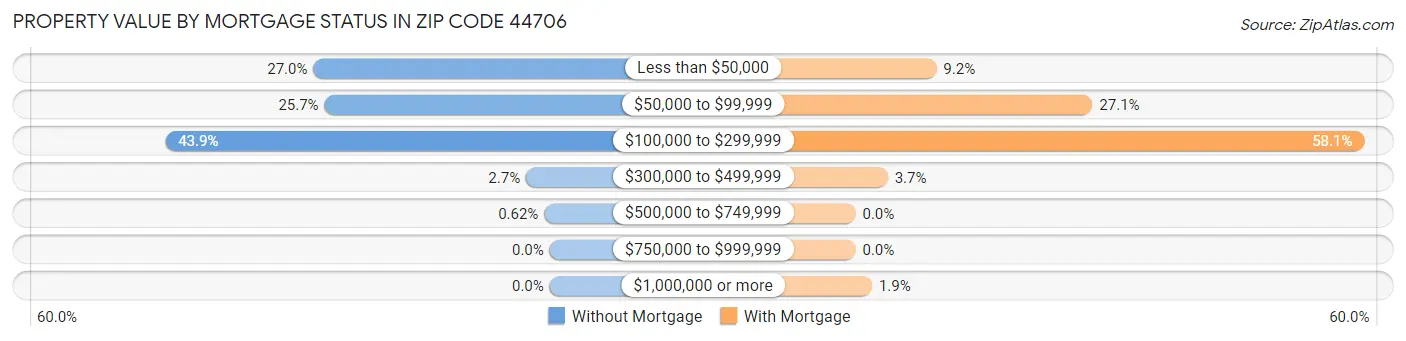Property Value by Mortgage Status in Zip Code 44706