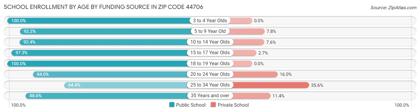 School Enrollment by Age by Funding Source in Zip Code 44706