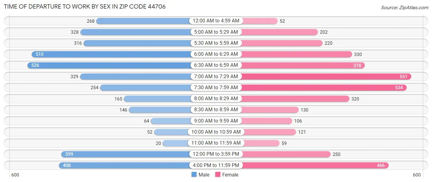 Time of Departure to Work by Sex in Zip Code 44706