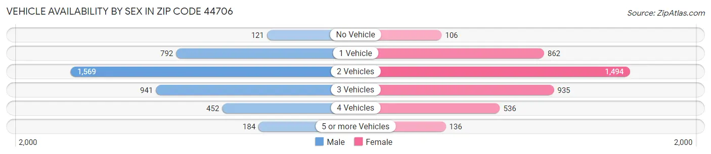 Vehicle Availability by Sex in Zip Code 44706