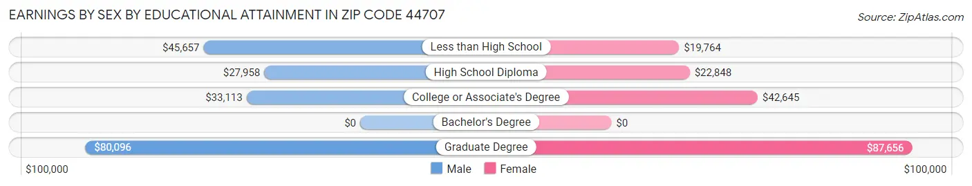 Earnings by Sex by Educational Attainment in Zip Code 44707