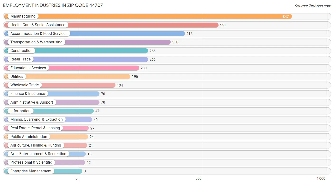 Employment Industries in Zip Code 44707