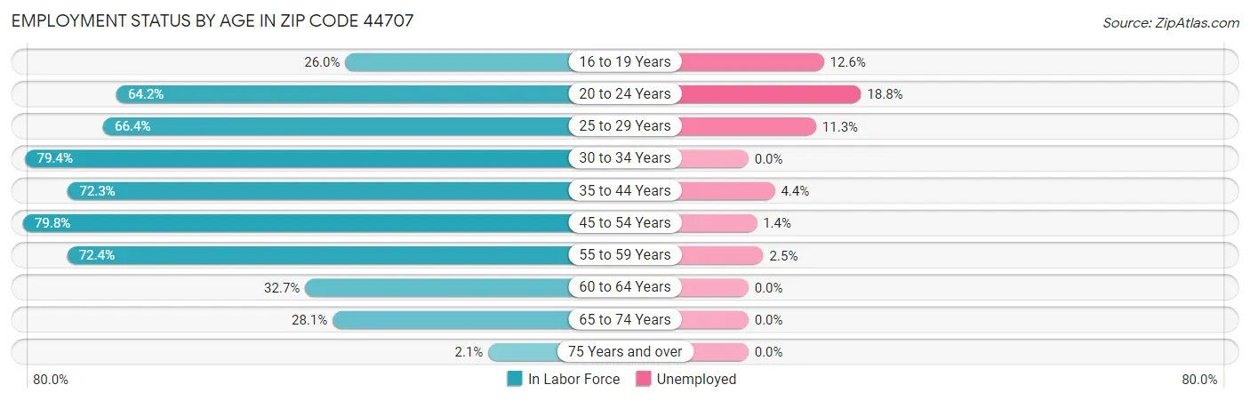 Employment Status by Age in Zip Code 44707