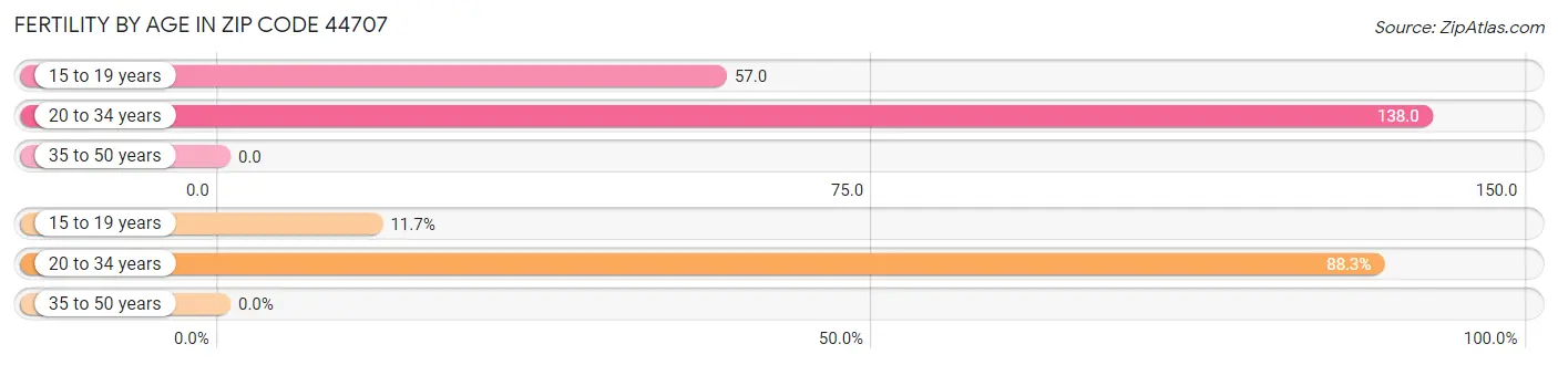 Female Fertility by Age in Zip Code 44707