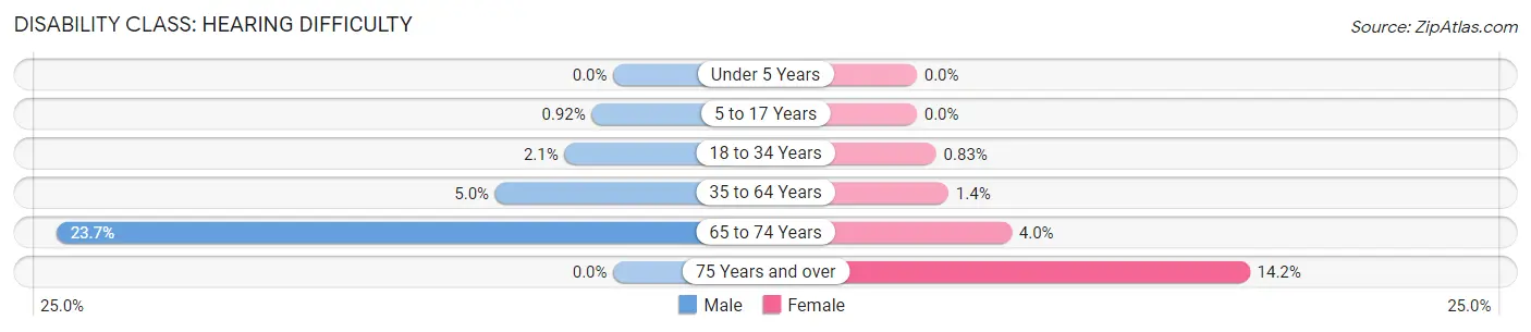 Disability in Zip Code 44707: <span>Hearing Difficulty</span>