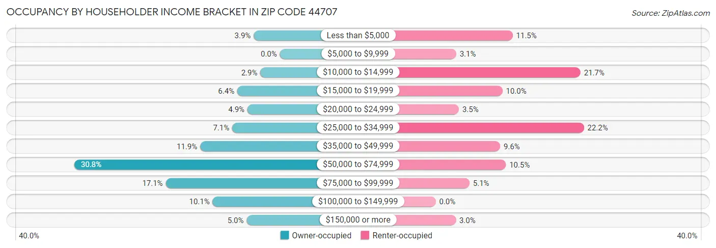 Occupancy by Householder Income Bracket in Zip Code 44707