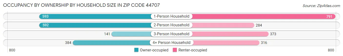 Occupancy by Ownership by Household Size in Zip Code 44707