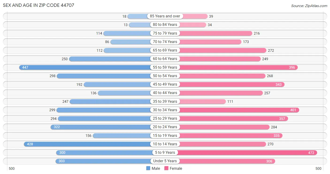 Sex and Age in Zip Code 44707