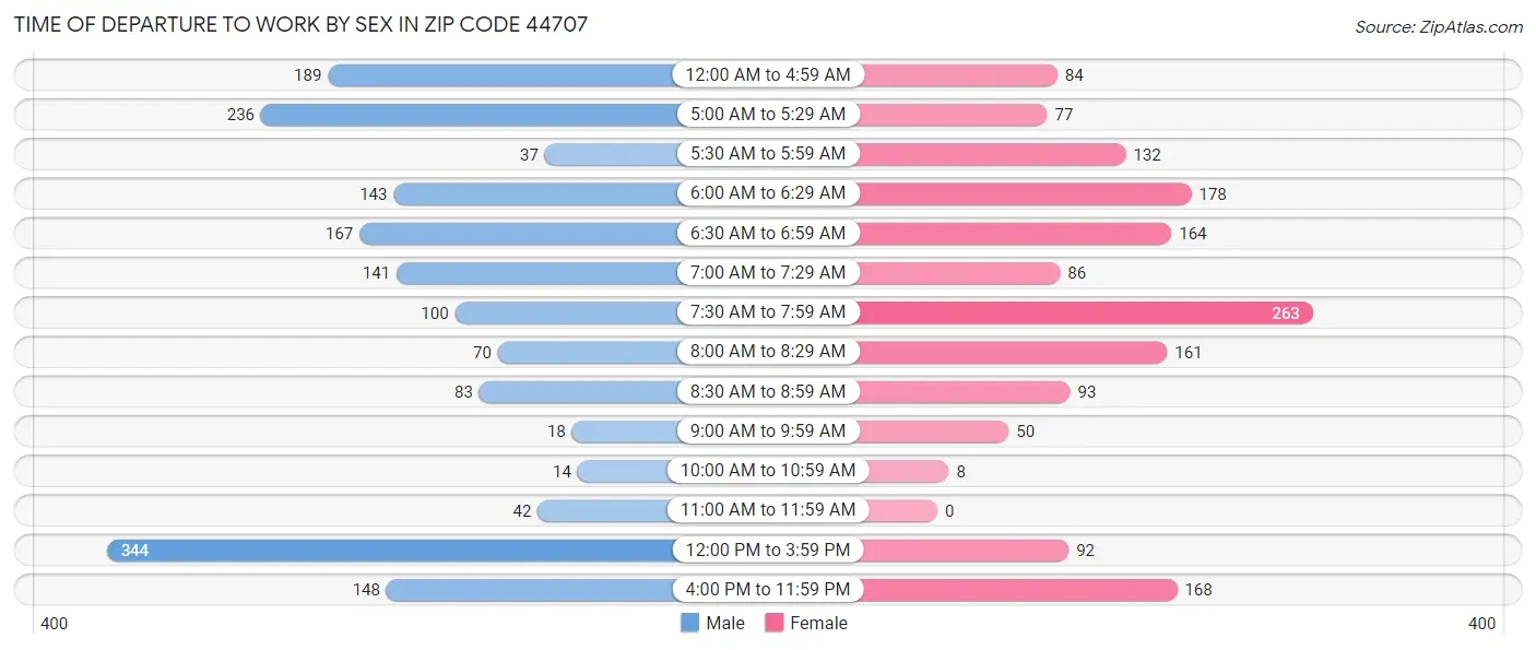 Time of Departure to Work by Sex in Zip Code 44707