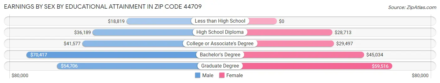 Earnings by Sex by Educational Attainment in Zip Code 44709