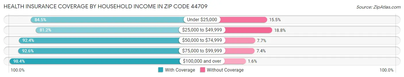 Health Insurance Coverage by Household Income in Zip Code 44709