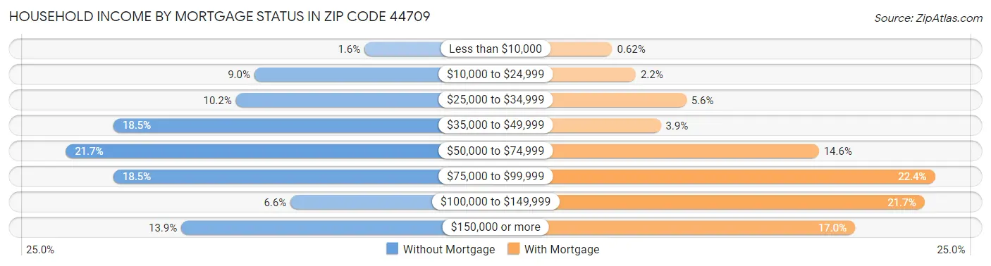 Household Income by Mortgage Status in Zip Code 44709