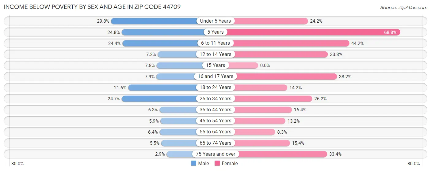 Income Below Poverty by Sex and Age in Zip Code 44709