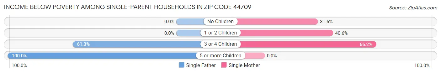 Income Below Poverty Among Single-Parent Households in Zip Code 44709