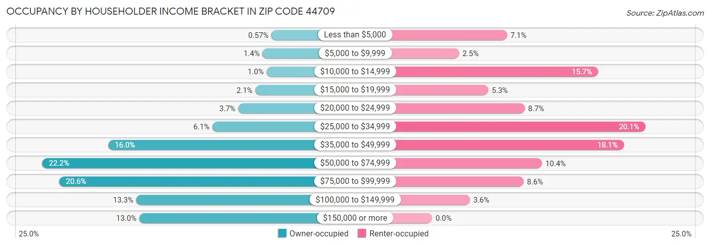 Occupancy by Householder Income Bracket in Zip Code 44709