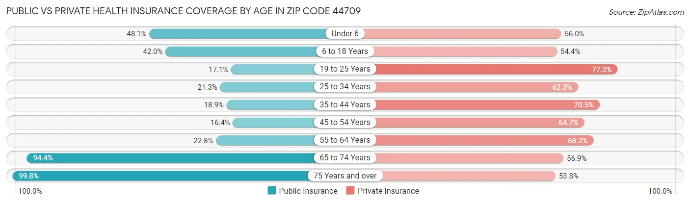 Public vs Private Health Insurance Coverage by Age in Zip Code 44709