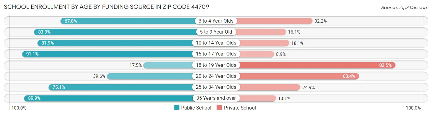 School Enrollment by Age by Funding Source in Zip Code 44709