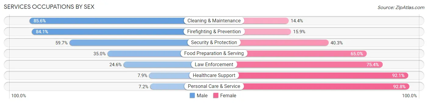 Services Occupations by Sex in Zip Code 44709