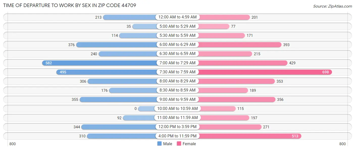 Time of Departure to Work by Sex in Zip Code 44709
